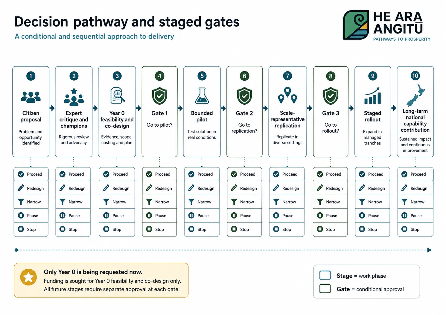 Decision pathway and staged gates