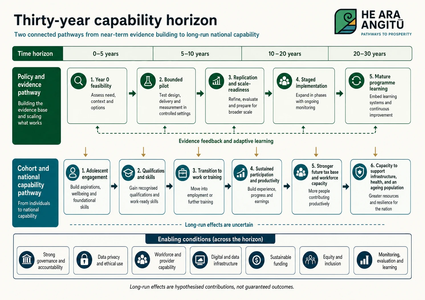 Thirty-year capability horizon