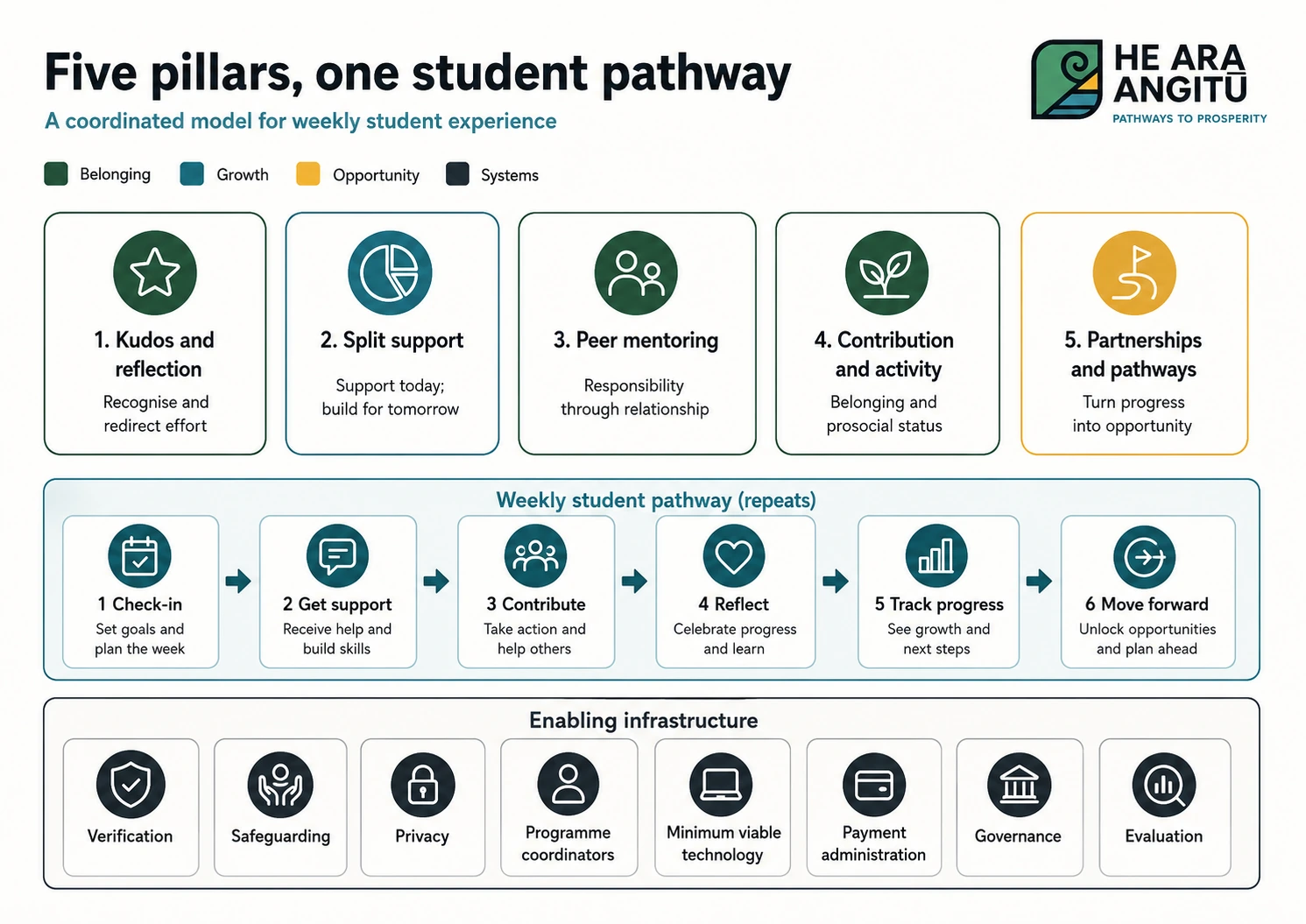 Five pillars forming one student pathway