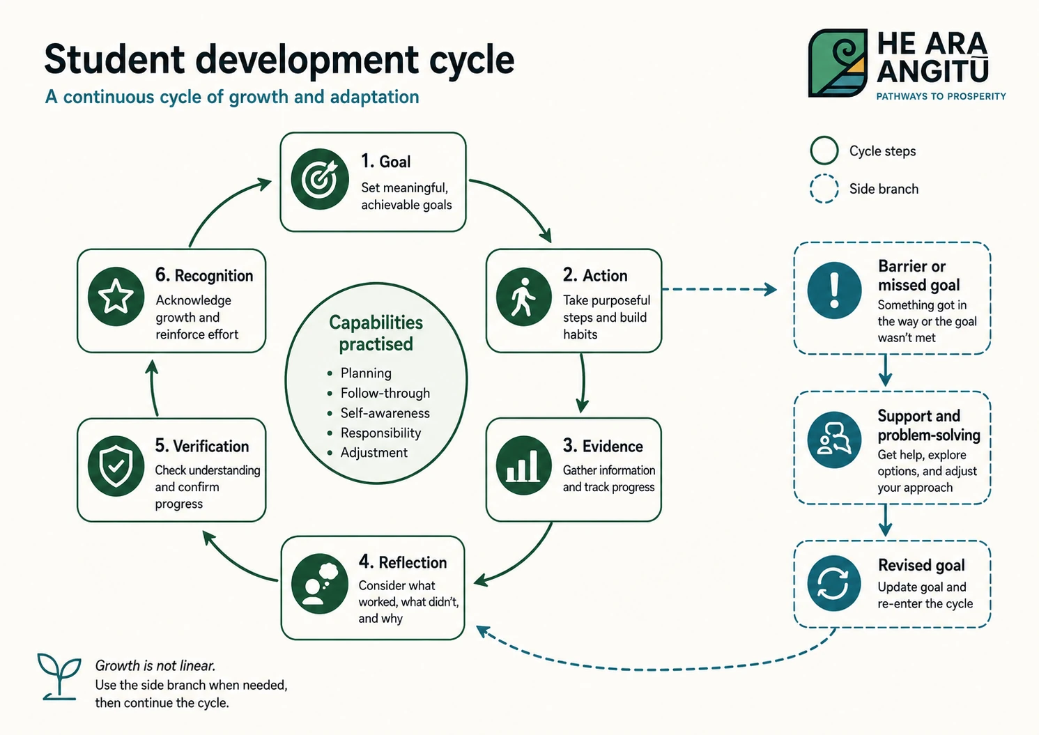 Student development cycle