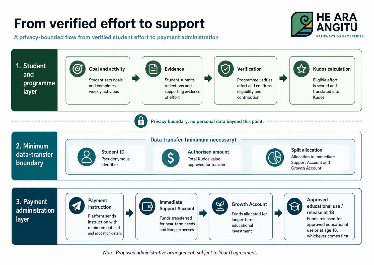 From verified effort to support