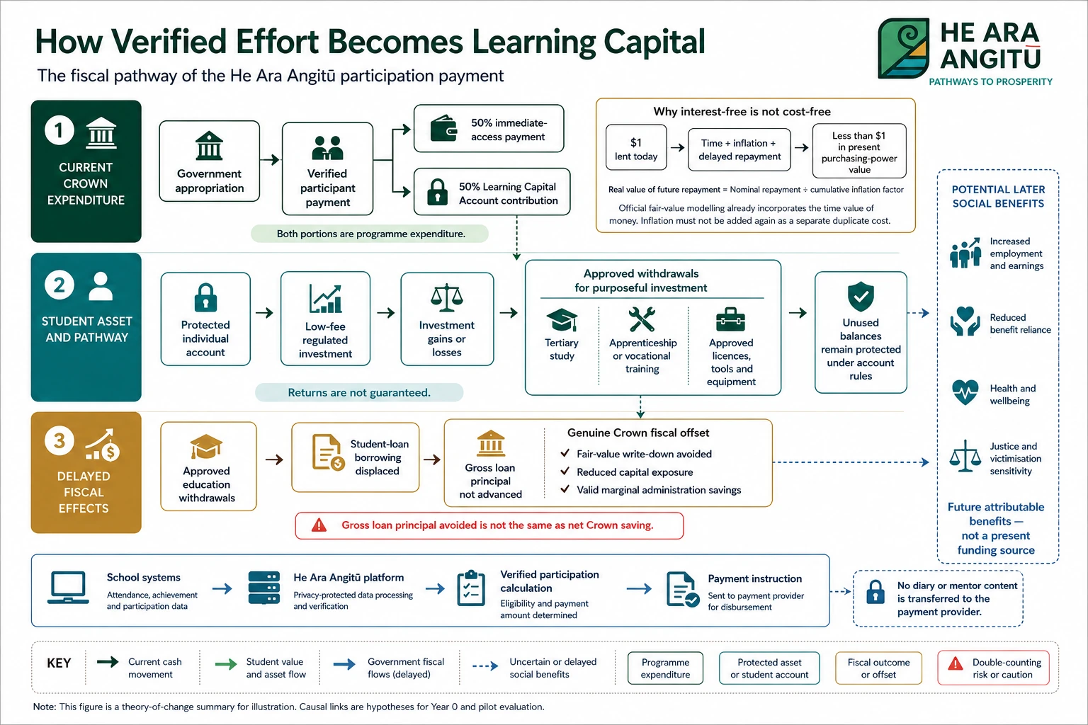 Learning Capital pathway from verified effort to approved education use