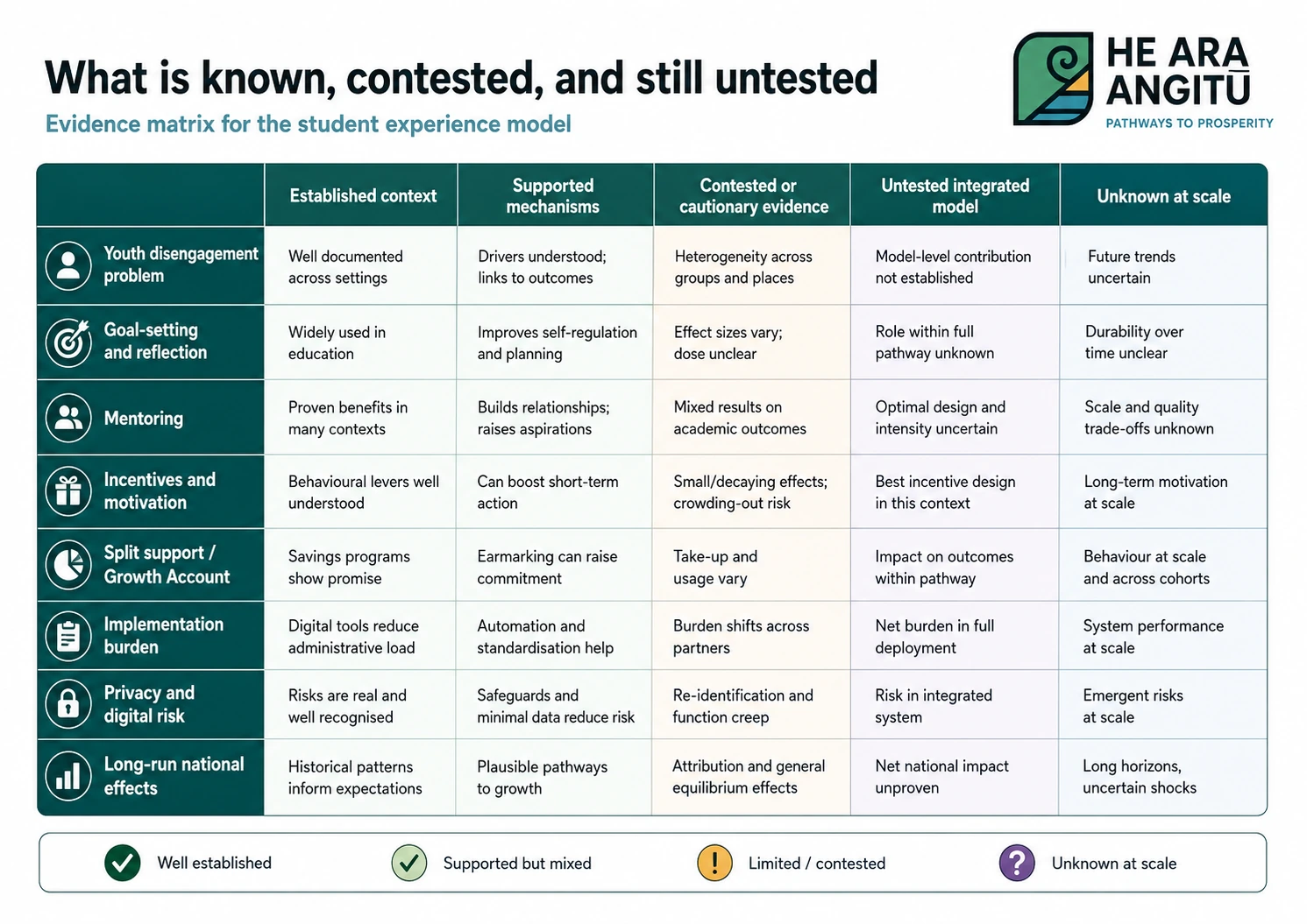Evidence matrix showing established, supported, contested and untested claims